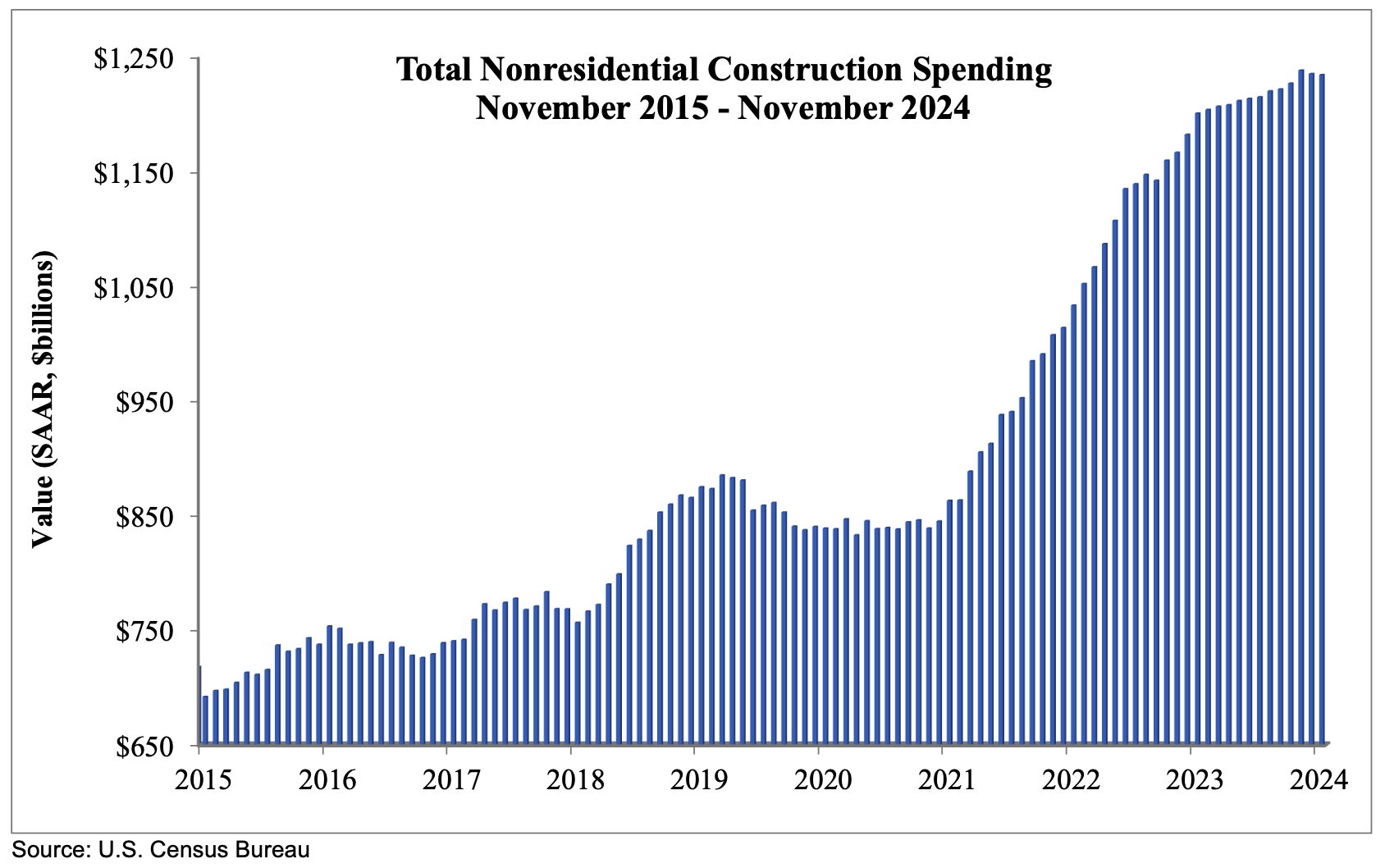 ABC: Nonresidential Construction Spending Edges Down in November